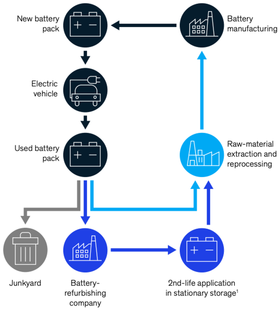 ev batteries recycling